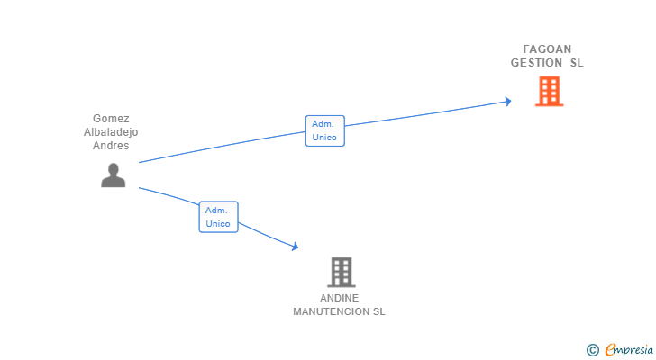 Vinculaciones societarias de FAGOAN GESTION SL