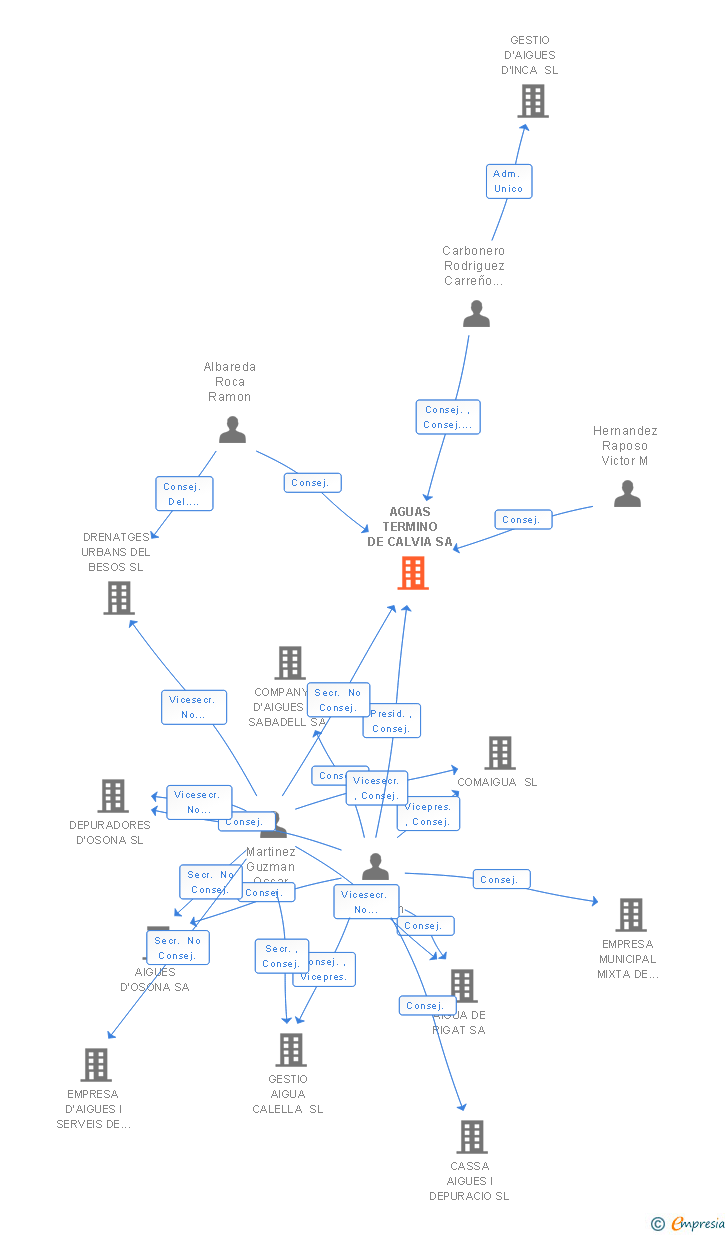 Vinculaciones societarias de AGUAS TERMINO DE CALVIA SA