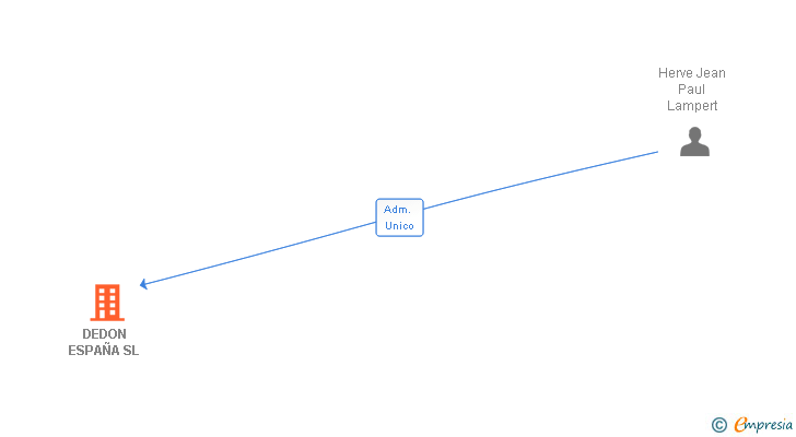 Vinculaciones societarias de DEDON ESPAÑA SL