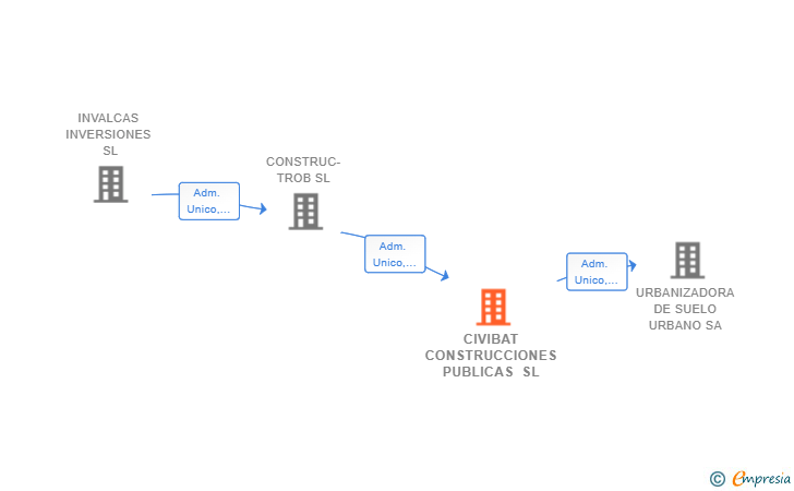 Vinculaciones societarias de CIVIBAT CONSTRUCCIONES PUBLICAS SL