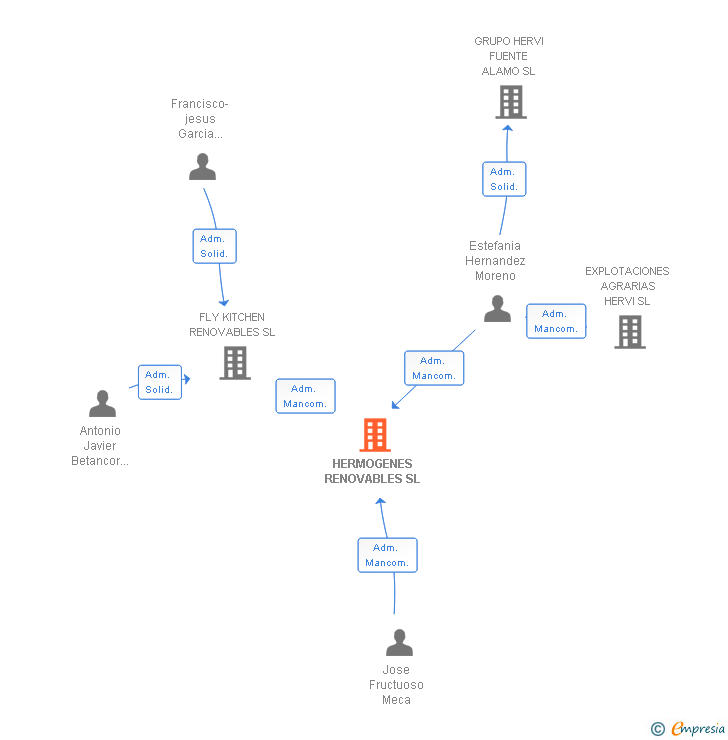 Vinculaciones societarias de HERMOGENES RENOVABLES SL