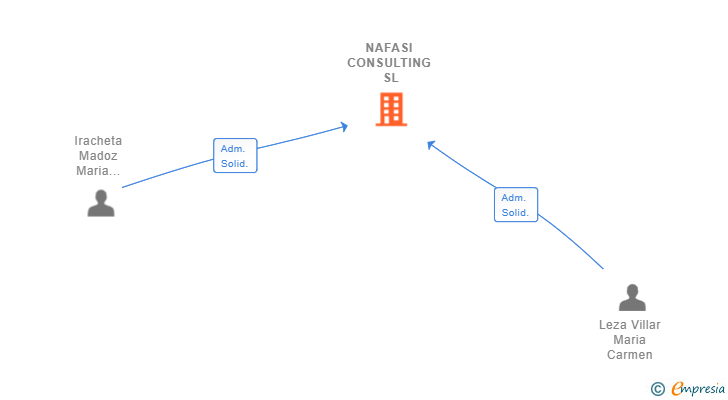 Vinculaciones societarias de NAFASI CONSULTING SL