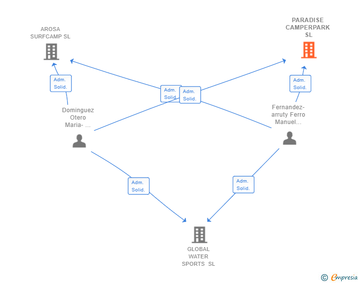 Vinculaciones societarias de PARADISE CAMPERPARK SL