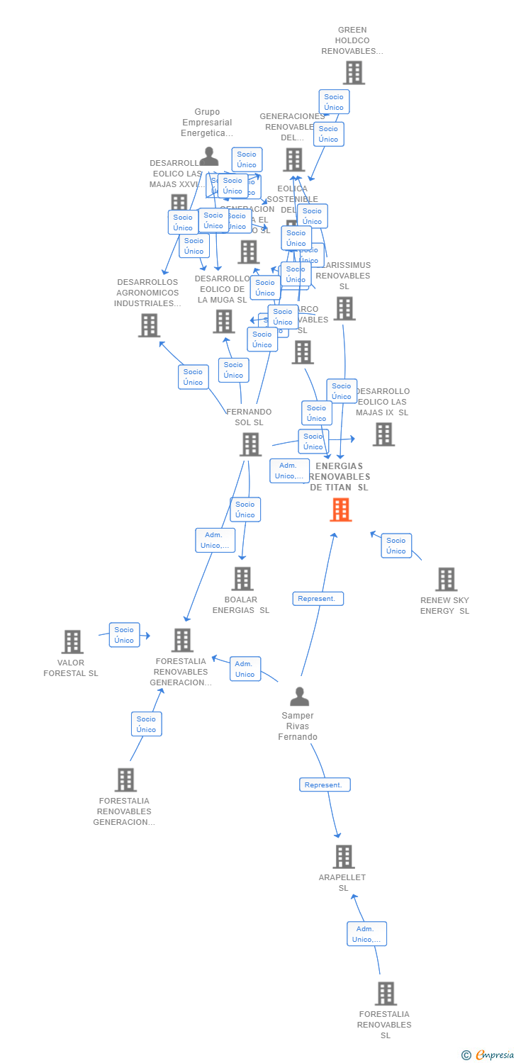 Vinculaciones societarias de ENERGIAS RENOVABLES DE TITAN SL