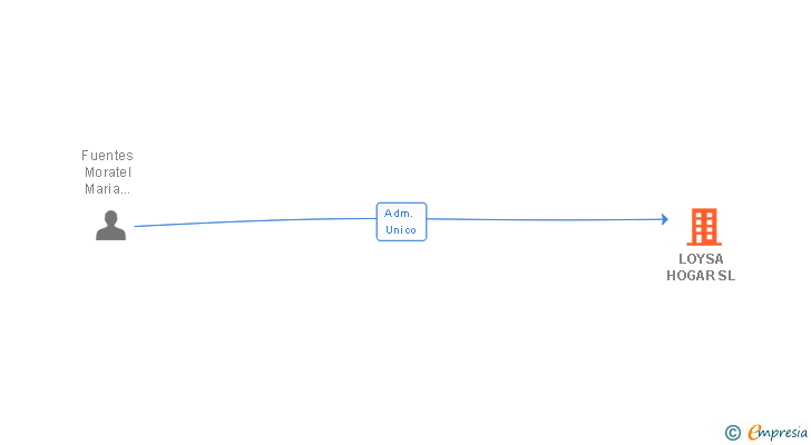 Vinculaciones societarias de LOYSA HOGAR SL