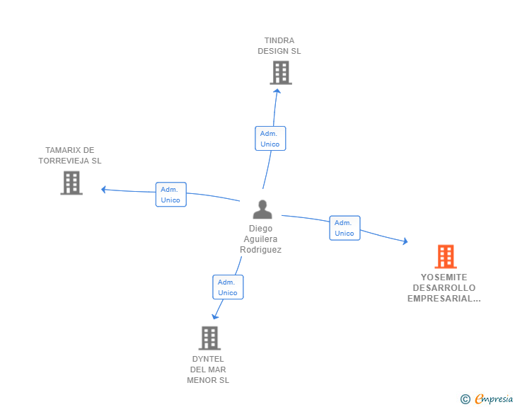 Vinculaciones societarias de YOSEMITE DESARROLLO EMPRESARIAL SL