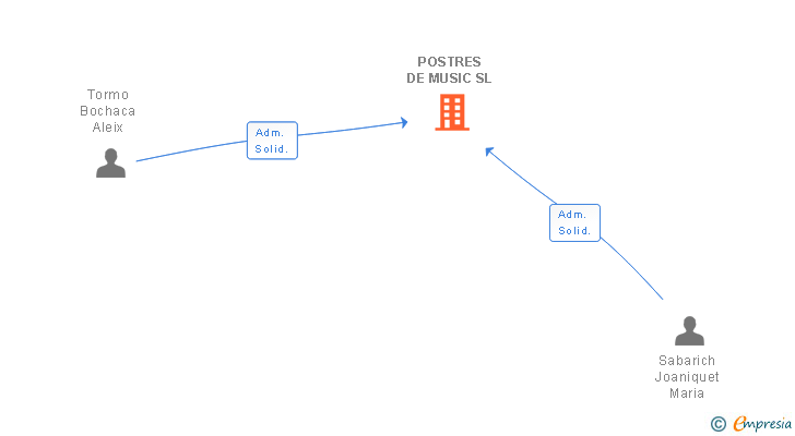 Vinculaciones societarias de POSTRES DE MUSIC SL
