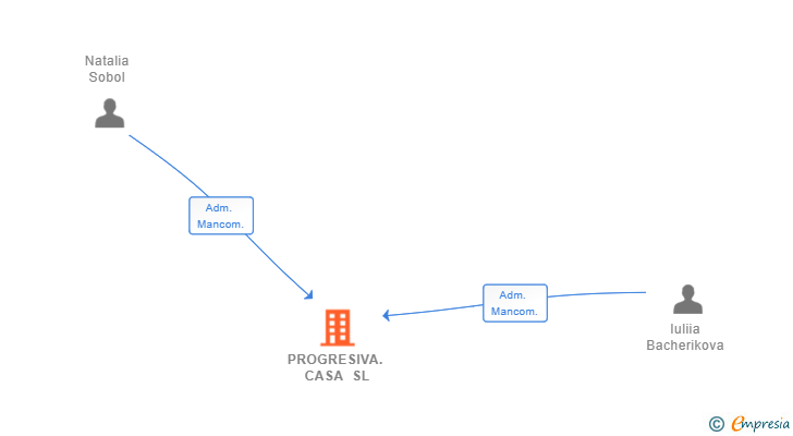 Vinculaciones societarias de PROGRESIVA. CASA SL