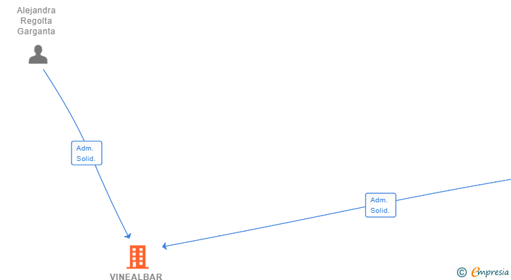 Vinculaciones societarias de VINEALBAR SL