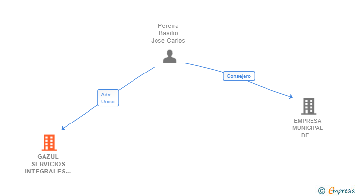 Vinculaciones societarias de GAZUL SERVICIOS INTEGRALES SL
