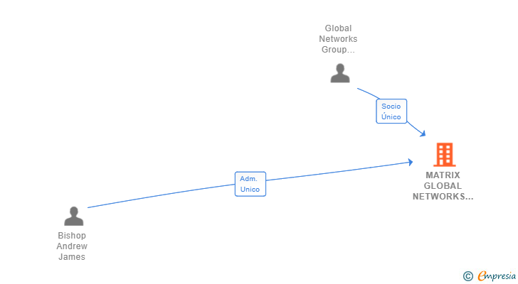 Vinculaciones societarias de MATRIX GLOBAL NETWORKS EUROPE SL