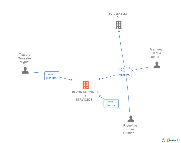 Vinculaciones societarias de IMPORTACIONES Y SERVICIOS SUMIPLUS SL