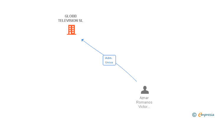 Vinculaciones societarias de GLOBB TELEVISION SL