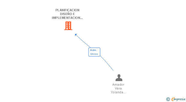 Vinculaciones societarias de PLANIFICACION DISEÑO E IMPLEMENTACION DE REDES TELEMATICAS Y FIBRA OPTICA SL