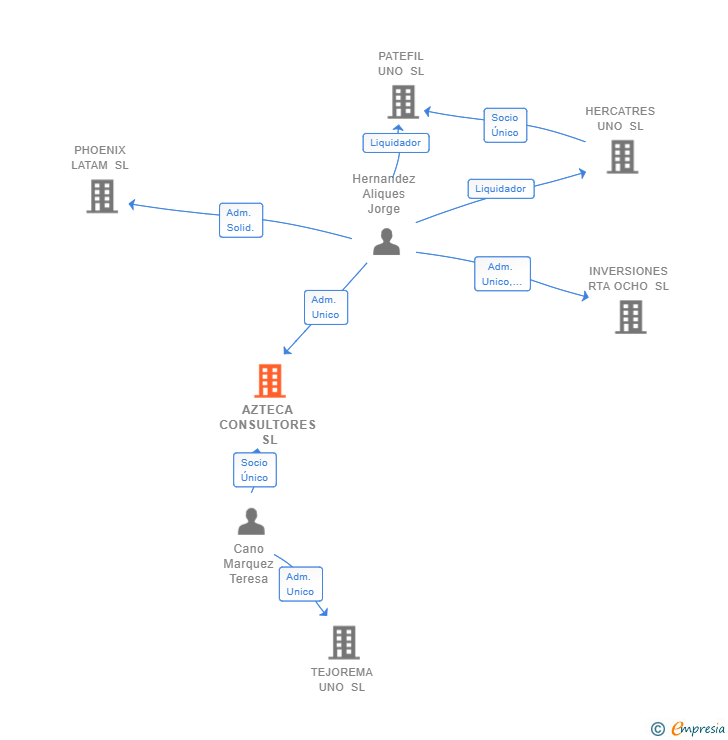 Vinculaciones societarias de AZTECA CONSULTORES SL