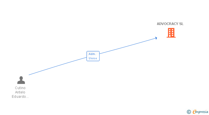 Vinculaciones societarias de ADVOCRACY SL