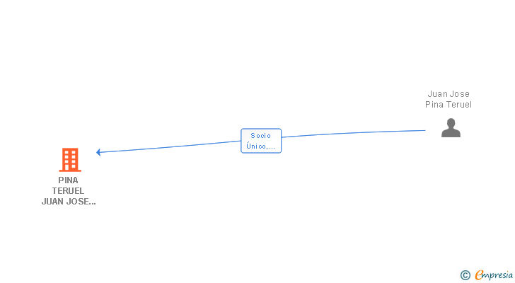 Vinculaciones societarias de PINA TERUEL JUAN JOSE 002490270Q SLNE