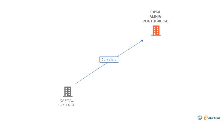 Vinculaciones societarias de CASA AMIGA PORTUGAL SL