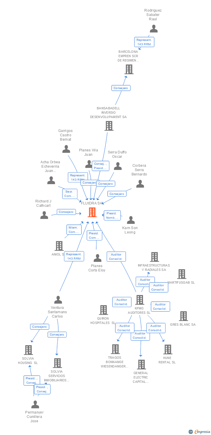 Vinculaciones societarias de FLUIDRA SA