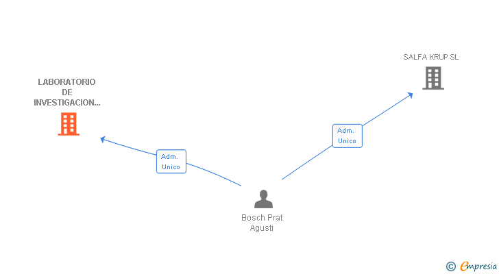 Vinculaciones societarias de LIMSA CORPO SL