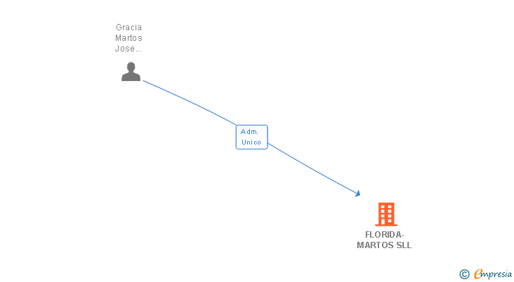 Vinculaciones societarias de FLORIDA-MARTOS SL