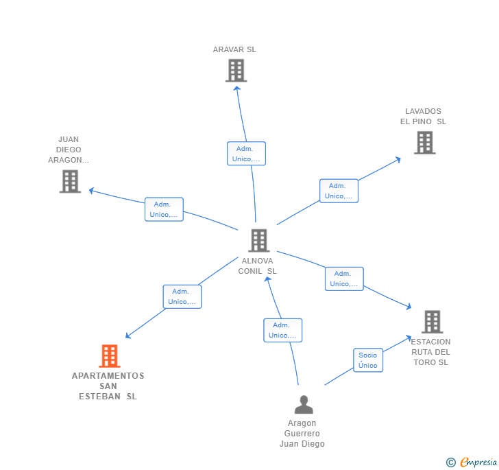 Vinculaciones societarias de APARTAMENTOS SAN ESTEBAN SL
