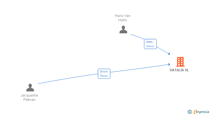 Vinculaciones societarias de DATALIA SL
