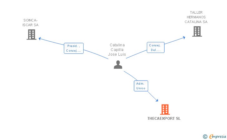 Vinculaciones societarias de THECAEXPORT SL