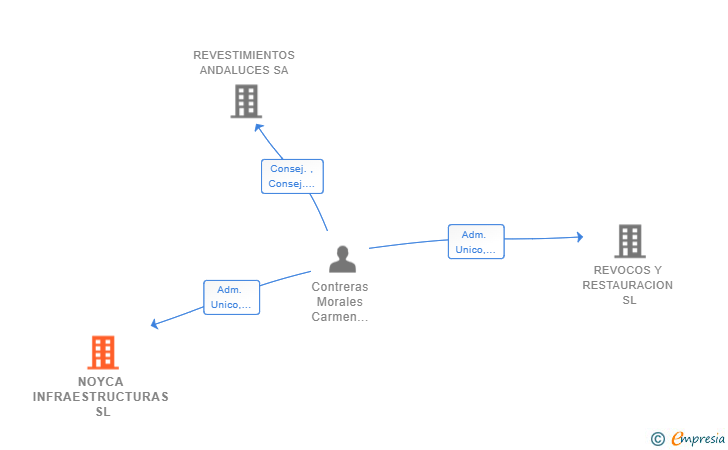 Vinculaciones societarias de NOYCA INFRAESTRUCTURAS SL