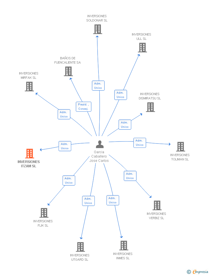 Vinculaciones societarias de INVERSIONES ITZAM SL