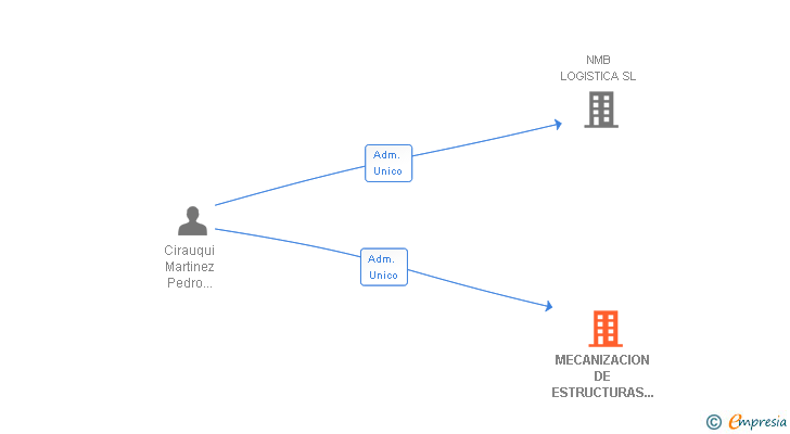 Vinculaciones societarias de GURIT FALCES SL