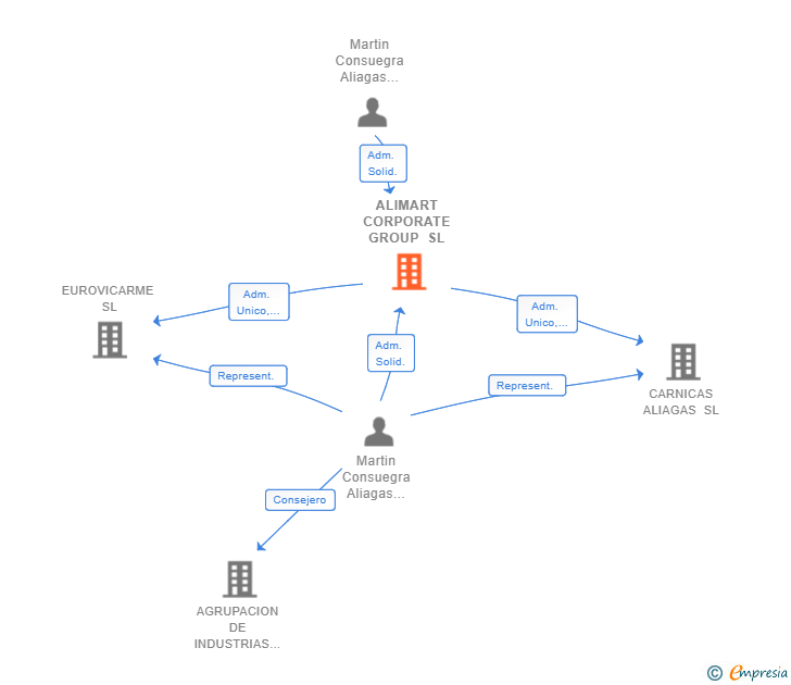 Vinculaciones societarias de ALIMART CORPORATE GROUP SL