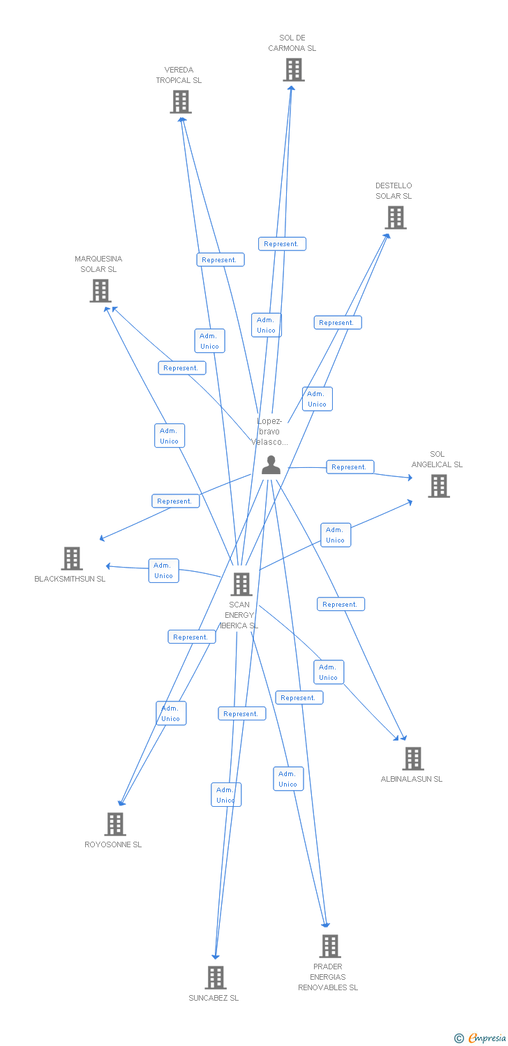 Vinculaciones societarias de TRUJISOL SL