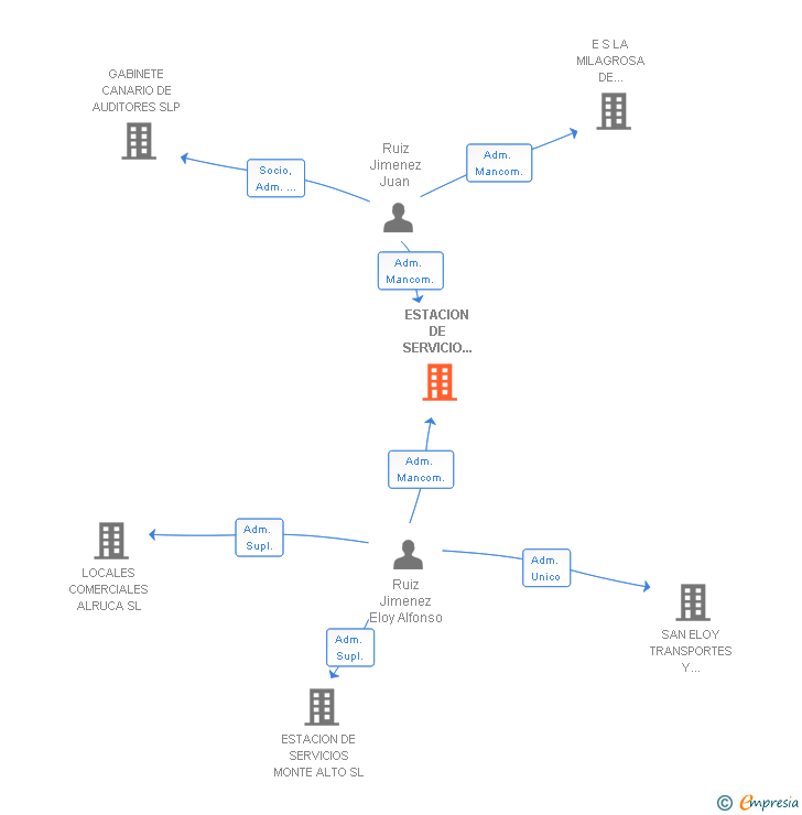 Vinculaciones societarias de ESTACION DE SERVICIO SAN ELOY SL