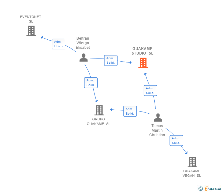 Vinculaciones societarias de GUAKAME STUDIO SL