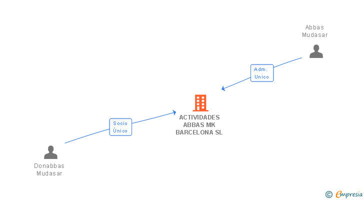 Vinculaciones societarias de ACTIVIDADES ABBAS MK BARCELONA SL