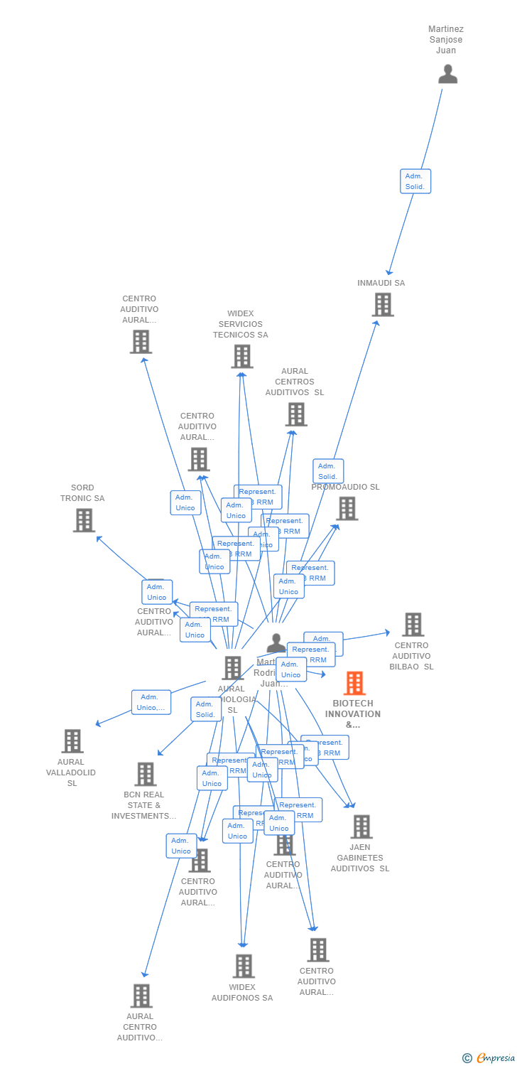 Vinculaciones societarias de BIOTECH INNOVATION & SOLUTIONS SL