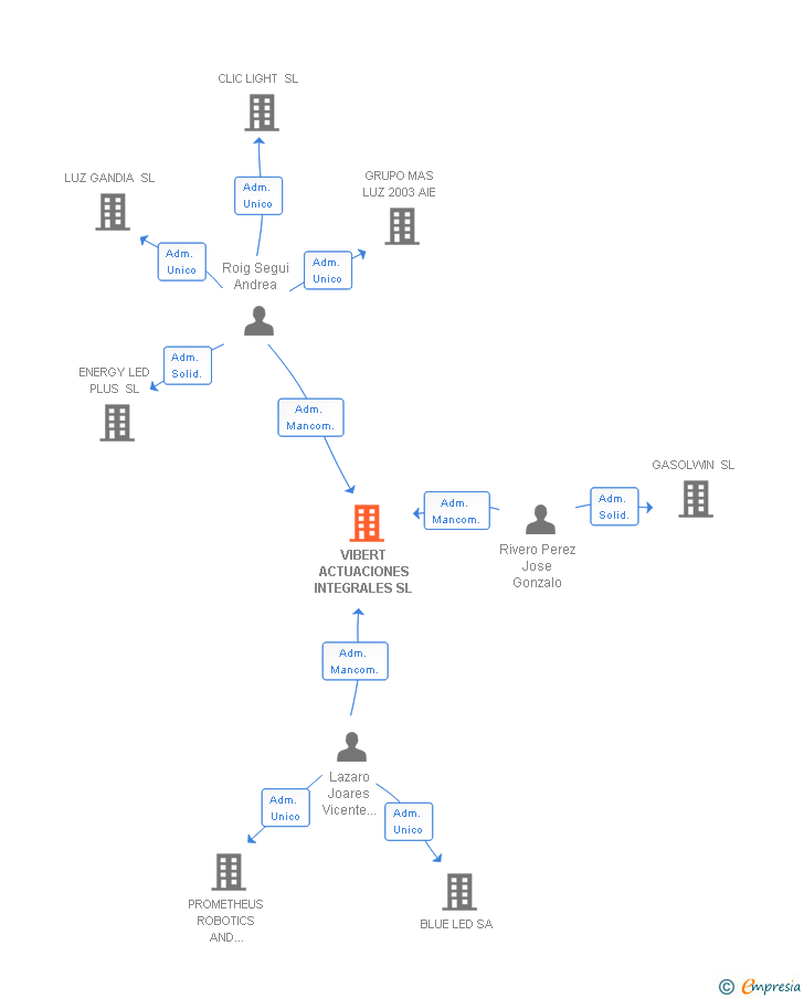 Vinculaciones societarias de VIBERT ACTUACIONES INTEGRALES SL