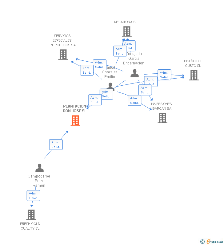 Vinculaciones societarias de PLANTACION DON JOSE SL