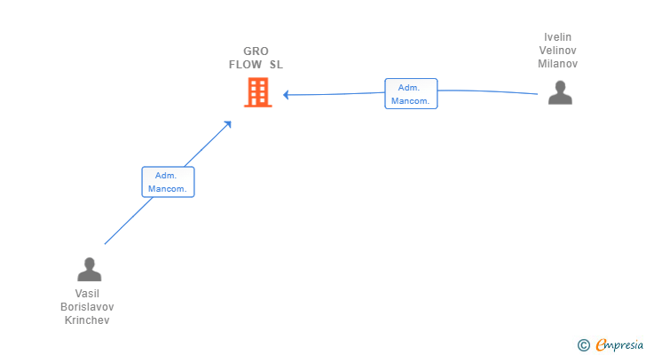 Vinculaciones societarias de GRO FLOW SL