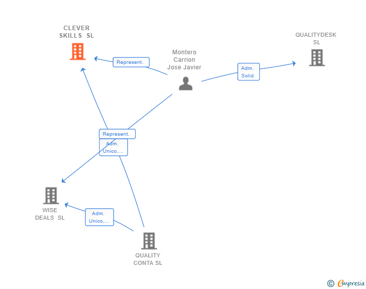 Vinculaciones societarias de CLEVER SKILLS SL