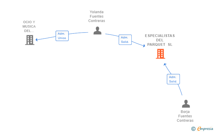 Vinculaciones societarias de ESPECIALISTAS DEL PARQUET SL