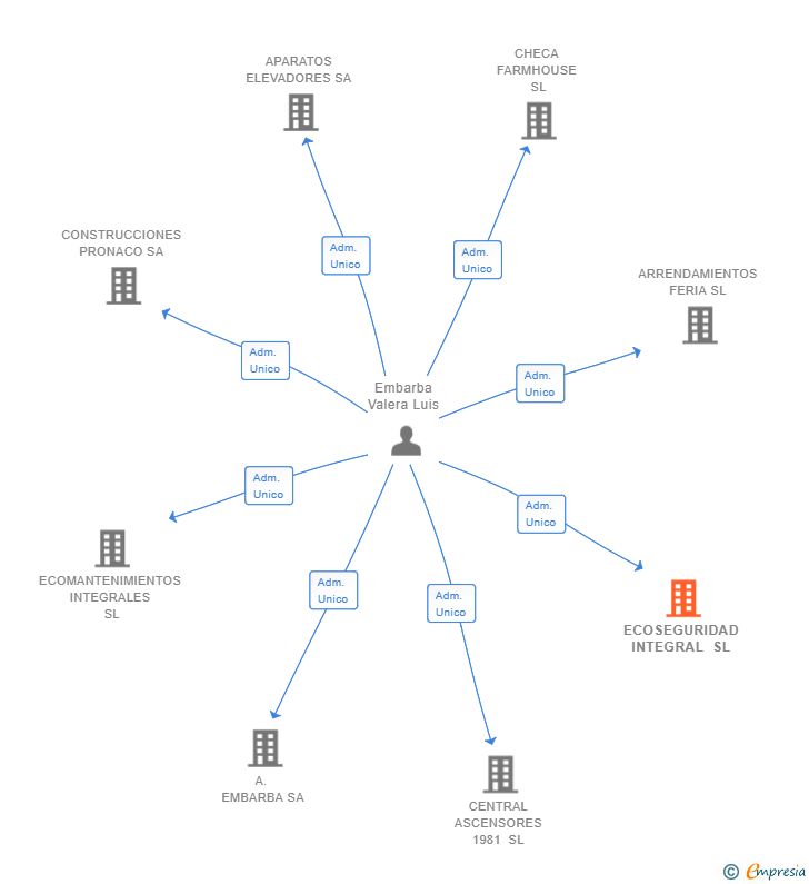 Vinculaciones societarias de ECOSEGURIDAD INTEGRAL SL