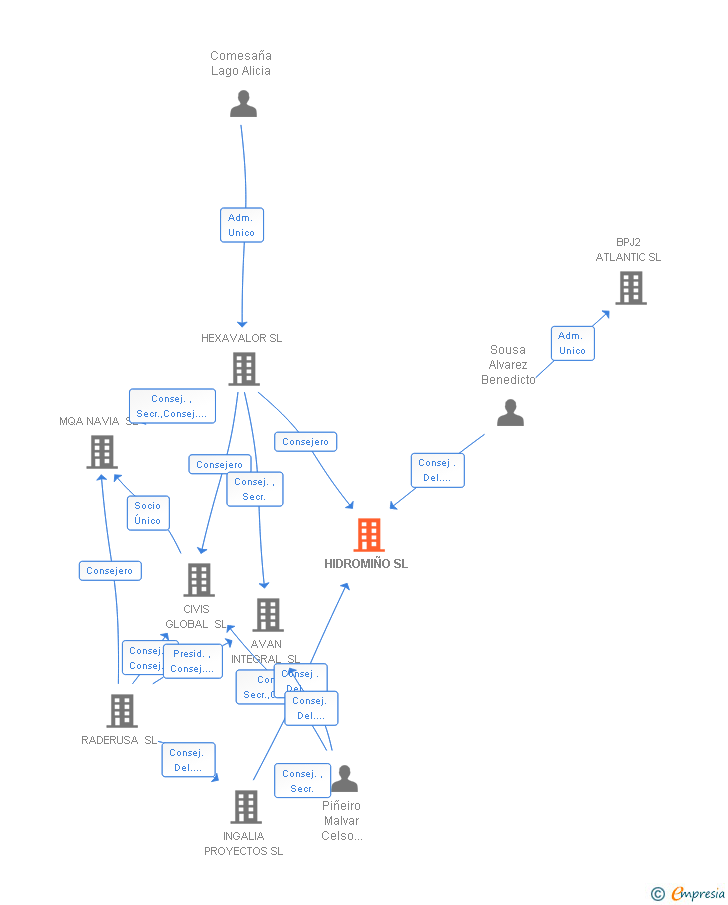 Vinculaciones societarias de LUZVIPROM SL