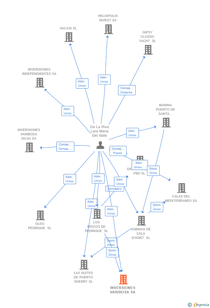 Vinculaciones societarias de INVERSIONES VARIBOSA SA (EXTINGUIDA)