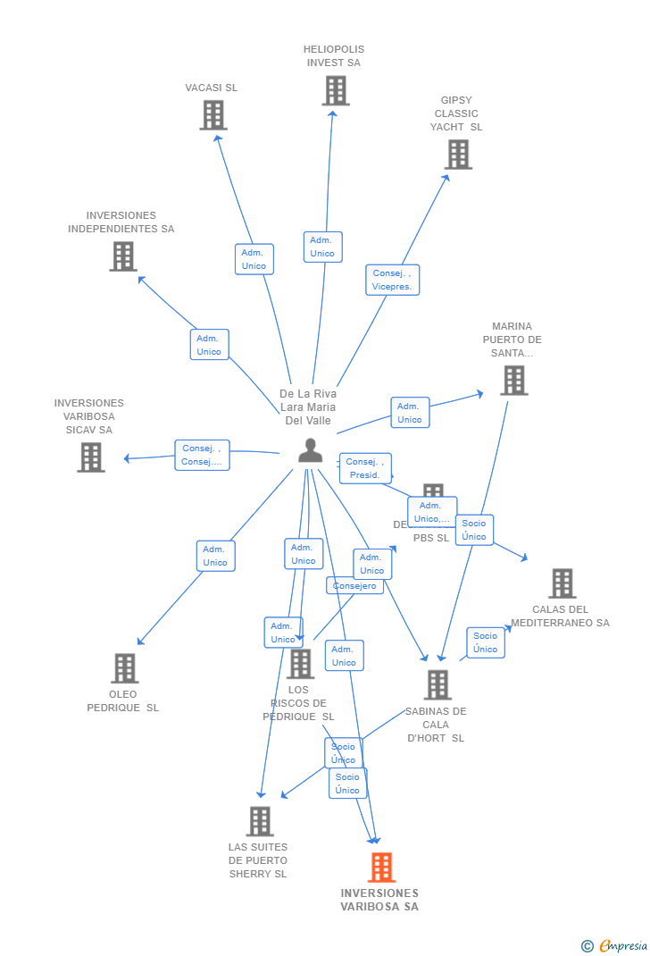 Vinculaciones societarias de INVERSIONES VARIBOSA SA