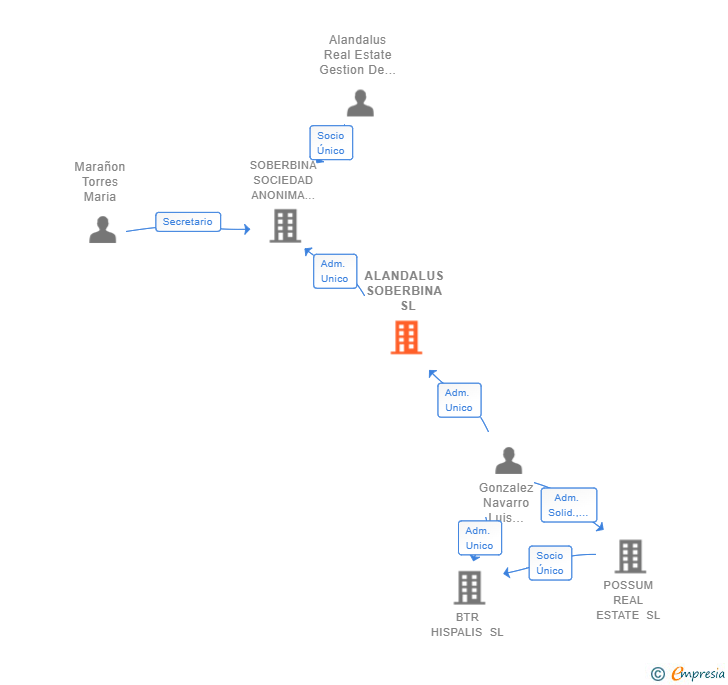 Vinculaciones societarias de ALANDALUS SOBERBINA  SL