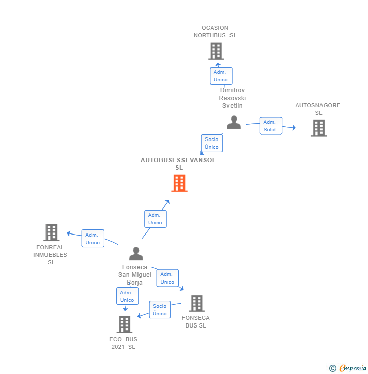 Vinculaciones societarias de AUTOBUSESSEVANSOL SL