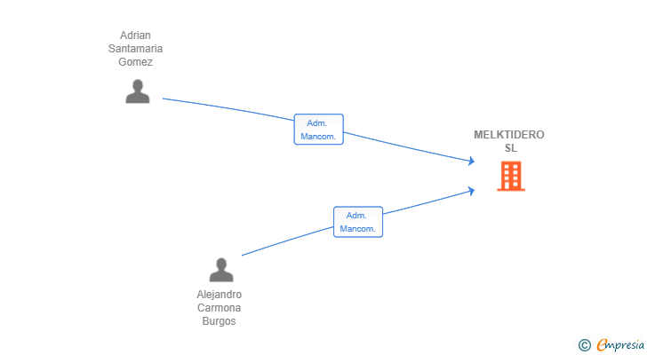 Vinculaciones societarias de MELKTIDERO SL