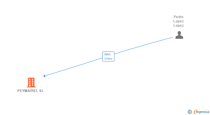 Vinculaciones societarias de PEYMAPIEL SL
